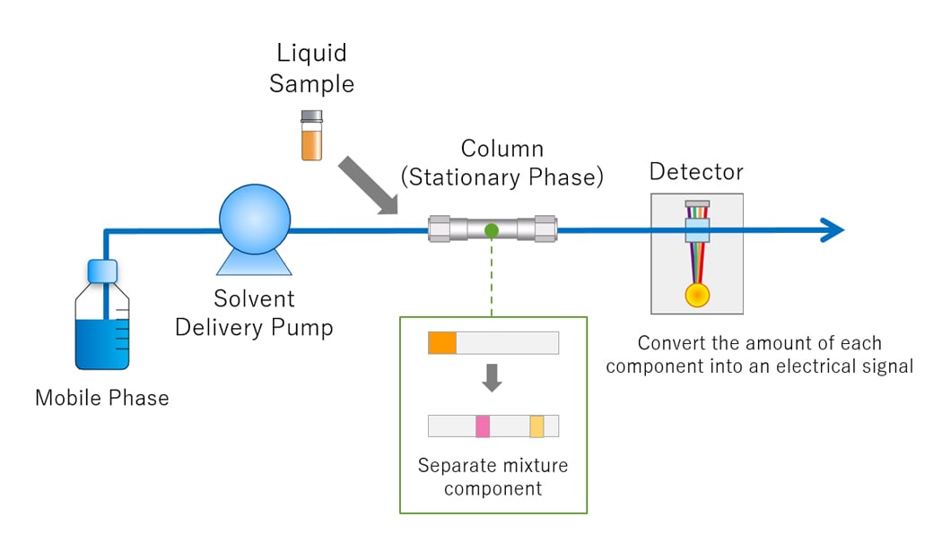 What is HPLC (High Performance Liquid Chromatography) ？ : SHIMADZU (Shimadzu Corporation)