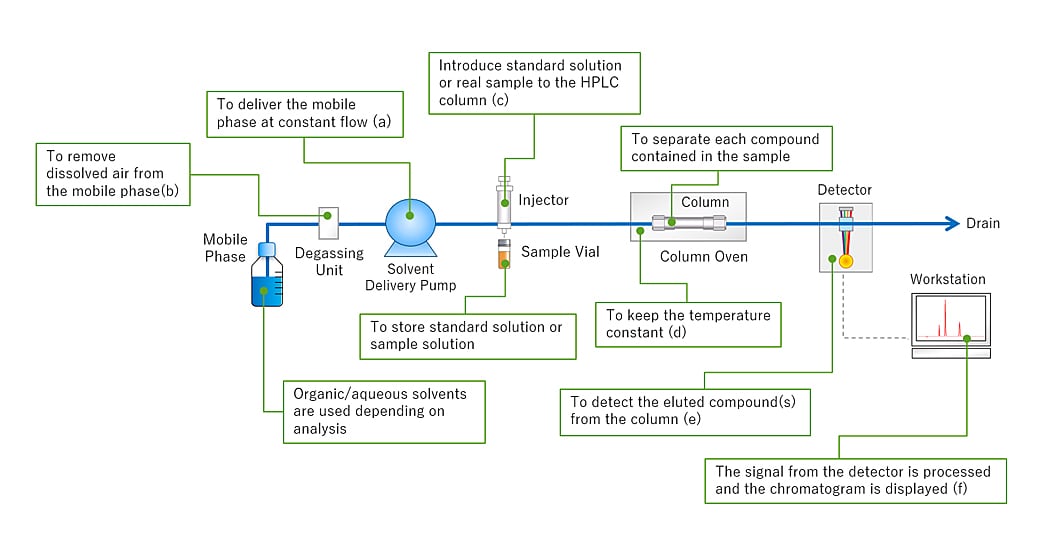 HPLC Flow Diagram