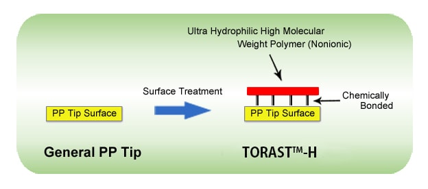 Overview of the TORASTTM-H Tip