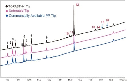 Fig. 2 Adsorption of Trypsin Digested Myoglobin to PP Tips