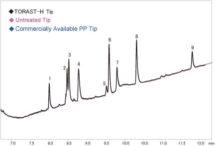 Fig. 3 Adsorption of Trypsin Digested Myoglobin to PP Tips
