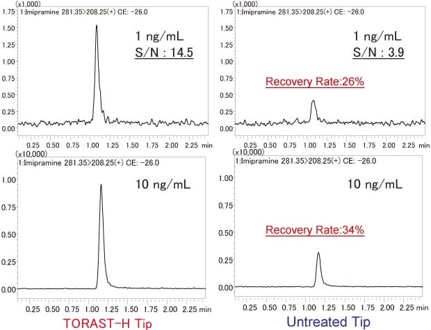 Fig. 5 Adsorption of Imipramine (1 ng/mL and 10 ng/mL) to PP Tips