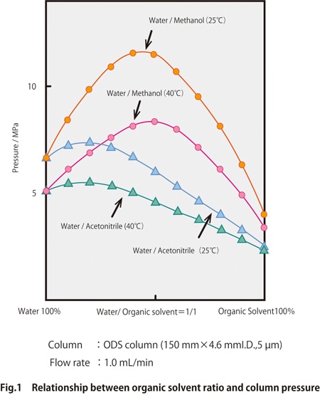 Fig. 1 Relationships between organic solvent ratio and colums pressure