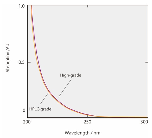 Fig.3 Absorbance spectrum of methanol