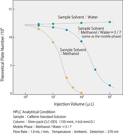 Effect of Elution Strength of Sample Solvent on TPN