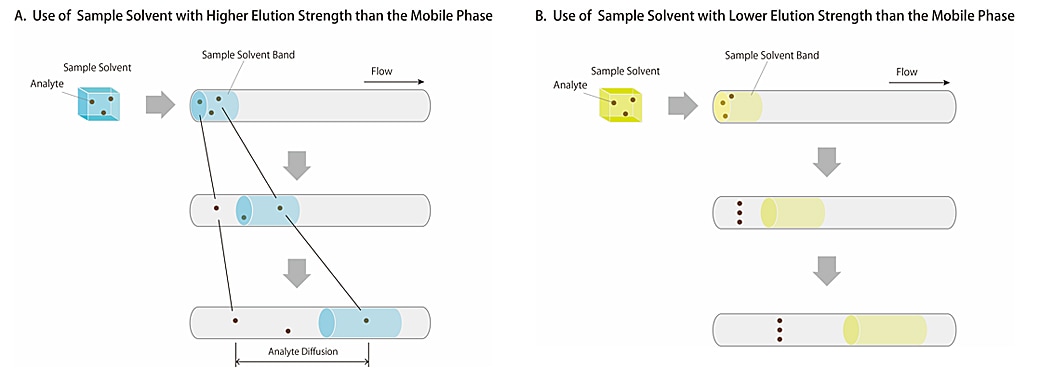 Comparison of the retention by using 2 types of sample solvent with different elution strength