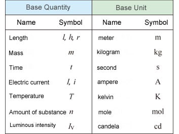 Unit si