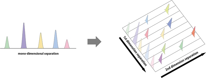 Fig.1 Differences between a conventional mono-dimensional separation and a multi-dimensional separation