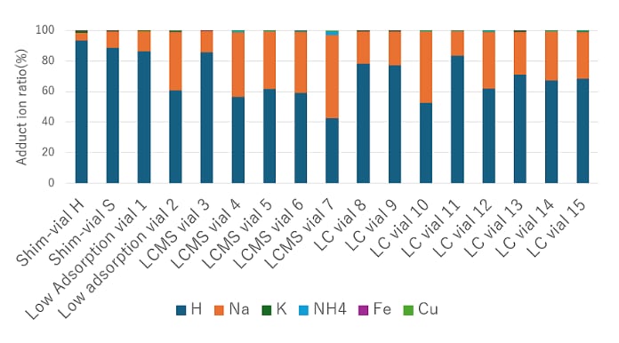 Distribution of added ions by vial difference.