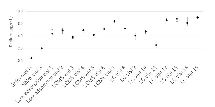 Comparison of Na leaching amounts