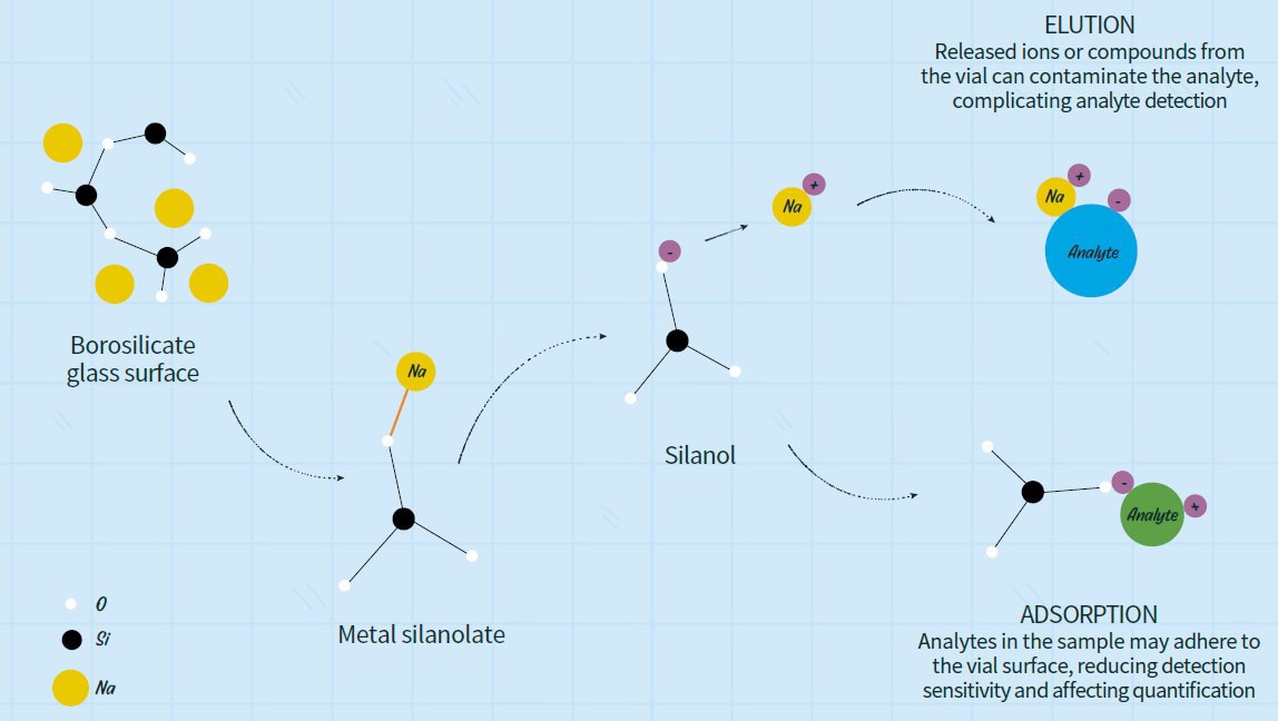 Schematic of interactions between glass vial material and the analyte