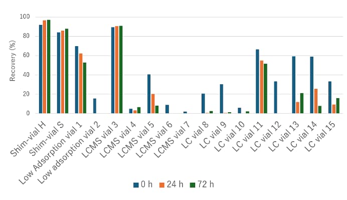 Recovery rate of Chlorhexidine