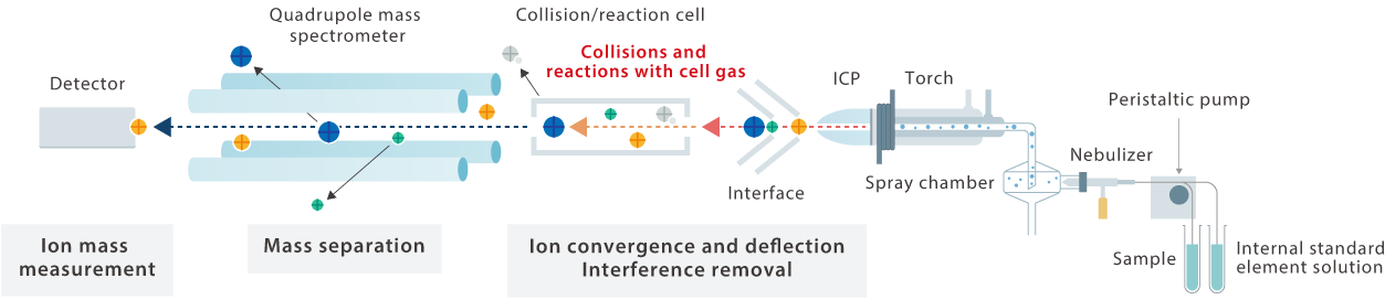 Overview of ICP-MS Analysis