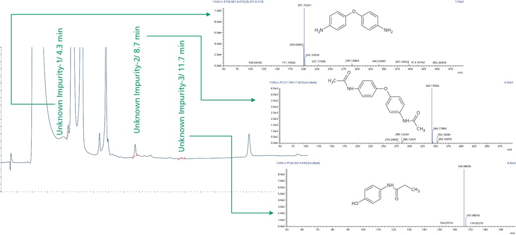Figure 4. Sample showing retention time and MS spectra for paracetamol unknown impurities