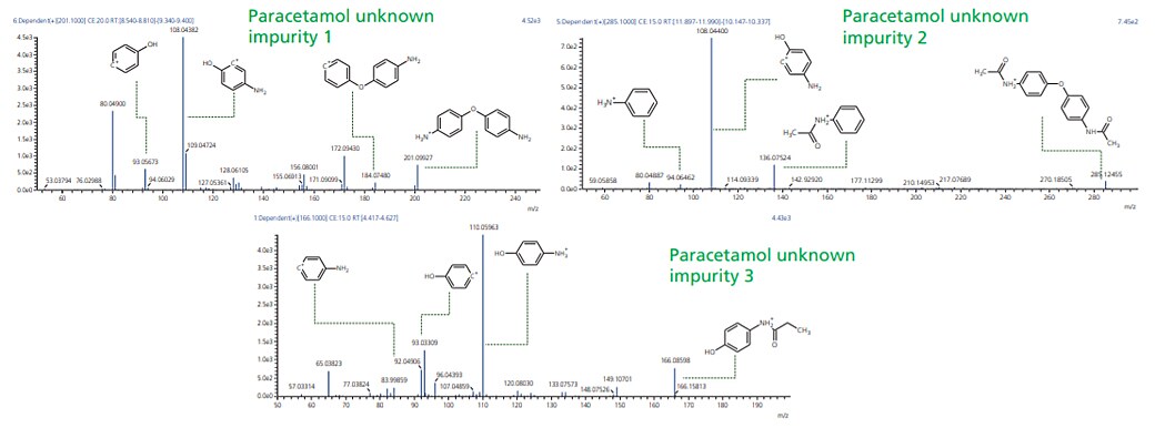 Figure 5. MSMS spectra for paracetamol unknown impurities