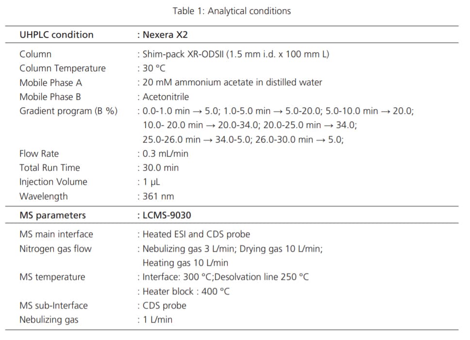 Table 1: Analytical conditions