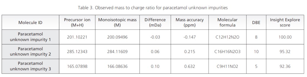 Table 3. Observed mass to charge ratio for paracetamol unknown impurities