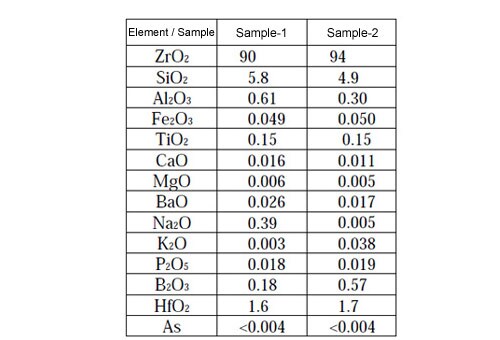 Quantitative Analysis Results of Zirconia Refractory Brick (% concentration in solid)