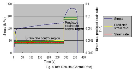 Fig. 4 Test Result (Control Rate)