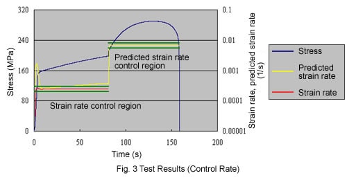 Fig. 3 Test Result (Control Rate)