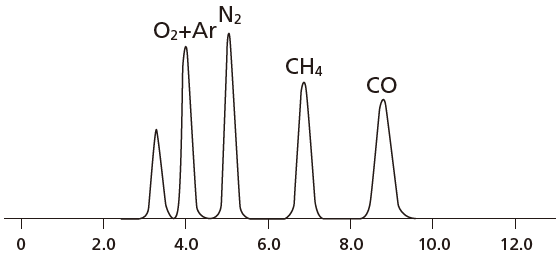 Chromatogram