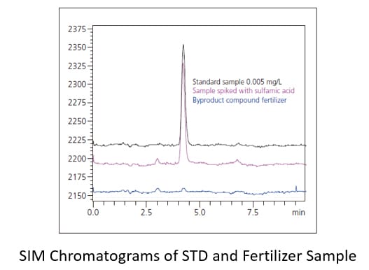 Analysis of sulfamic acid in fertilizers