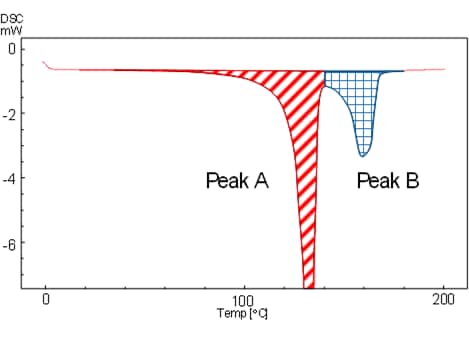Fig. 1 Obtaining the Approximate Heat of Fusion