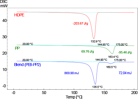 Fig. 2 DSC Curves of HDPE, PP, and Blend Sample