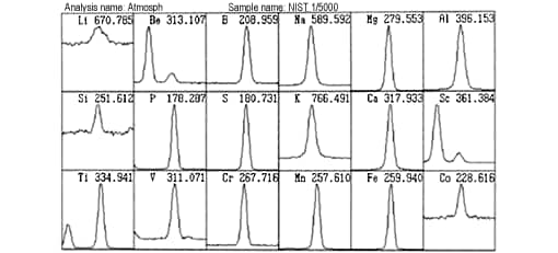 Spectral Line Profiles for Qualitative Analysis