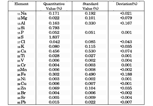 Results of Quantitative Analysis of Automobile Exhaust Particulates by FP Method