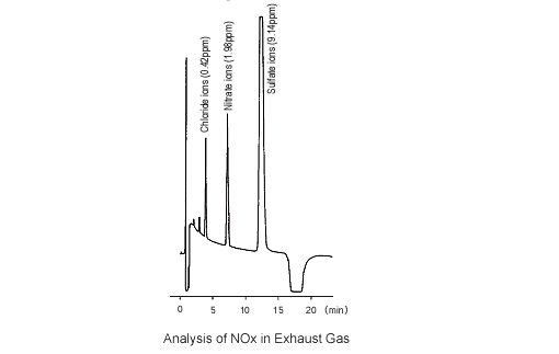 Analysis of NOx in Exhaust Gas
