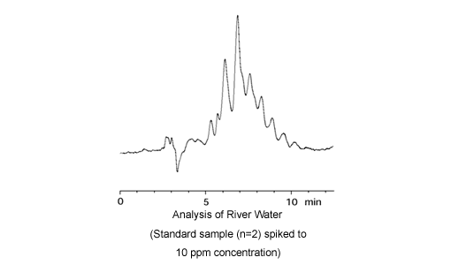 Analysis of River Water (Standard sample (n≒2) spiked to 10 ppm concentration) 
