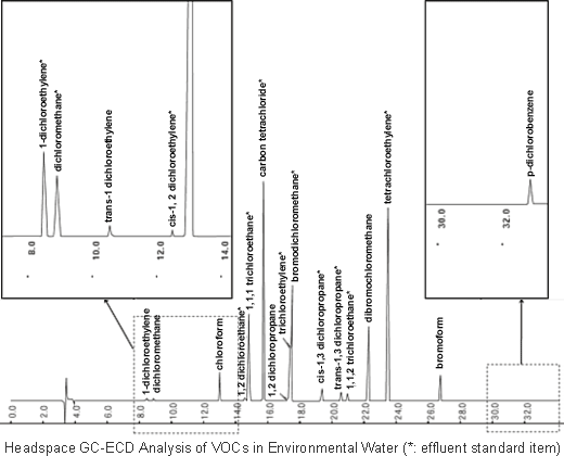 Headspace GC-ECD Analysis of VOCs in Environmental Water (*: effluent standard item)