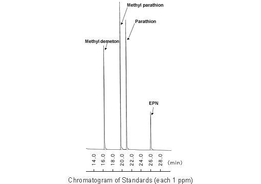 Chromatogram of Standards (each 1 ppm)