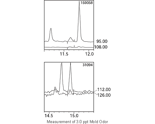 Measurement of 3.0 ppt Mold Odor