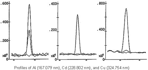 Profiles of Al (167.079 nm), Cd (228.802 nm), and Cu (324.754 nm)