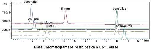 Mass Chromatograms of Pesticides on a Golf Course 