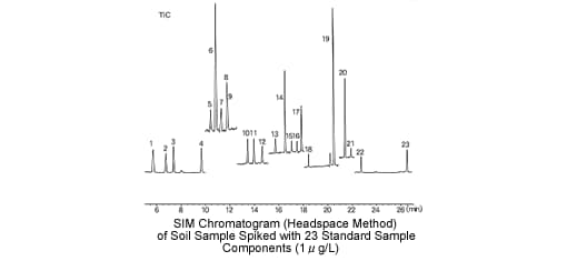 The headspace method and purge & trap method are used for the analysis of volatile organic compounds