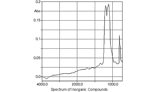Spectrum of Inorganic Compounds