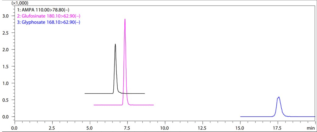 Fig. 1 MRM Chromatograms of Glyphosate, Glufosinate and AMPA at 5 μg/L