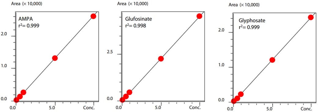 Fig. 2 Calibration Curves of Glyphosate, Glufosinate and AMPA