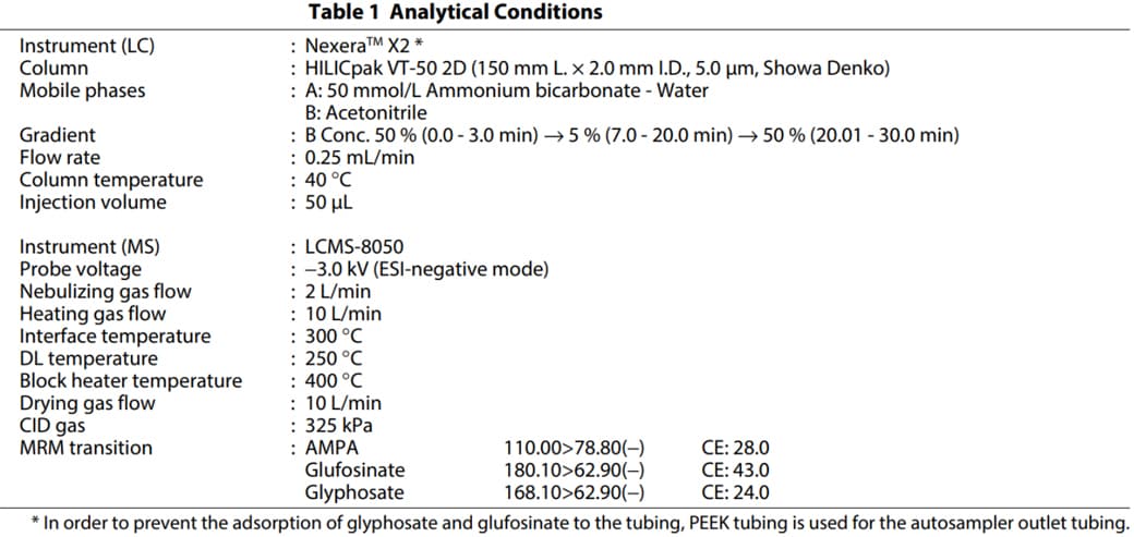 Analytical conditions