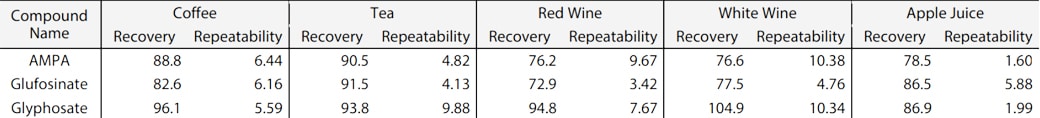 Table 3 Recovery (%) and Area Repeatability (%RSD, n=3)