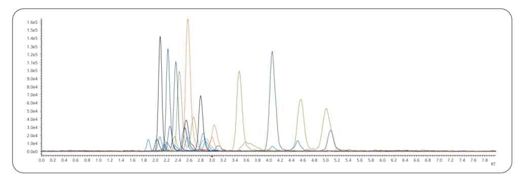 Figure 1: Typical chromatogram of the SFC-MS analysis of 34 pyrrolizidine alkaloids