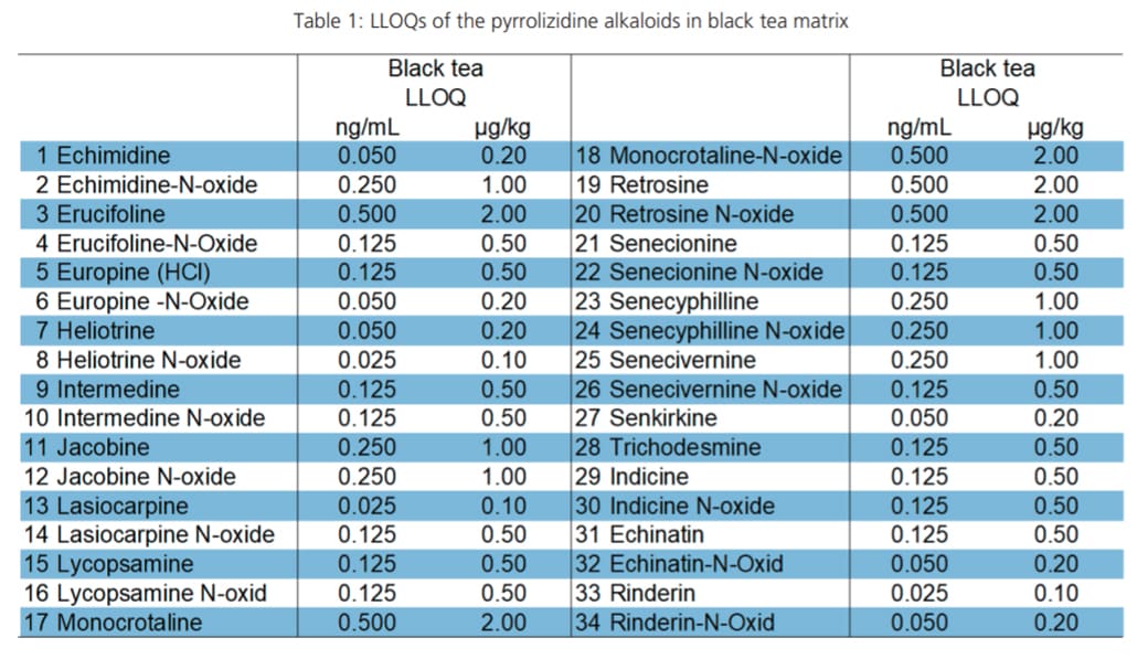 Table 1: LLOQs of the pyrrolizidine alkaloids in black tea matrix