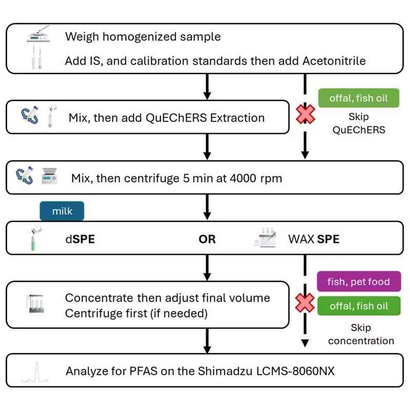 Shimadzu’s response to AOAC’s call for methods