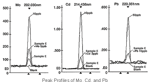 Peak Profiles of Mo, Cd, and Pb
