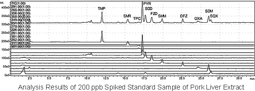 Analysis Results of 200 ppb Spiked Standard Sample of Pork Liver Extract