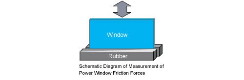 Power Window Friction Force Measurements