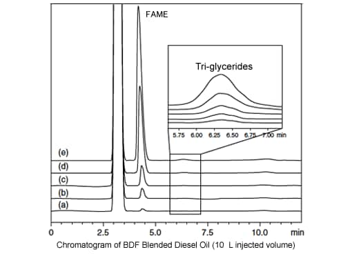 Chromatogram of BDF Blended Diesel Oil